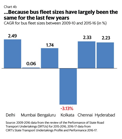 2009-10至2015-16期間公交車隊規模的複合年增長率（％）。