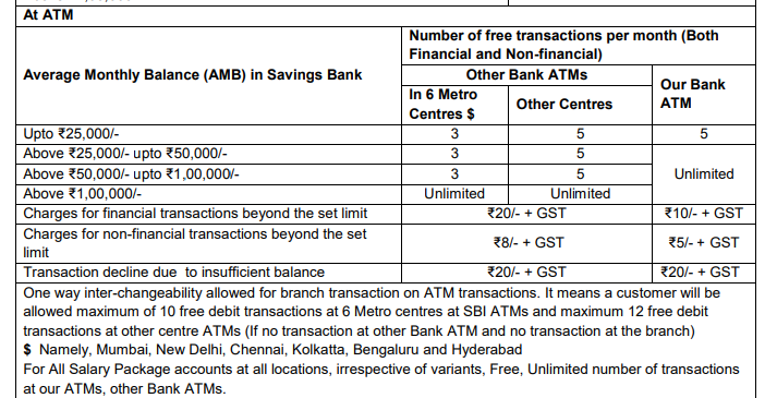 SBI新的ATM取款費用。