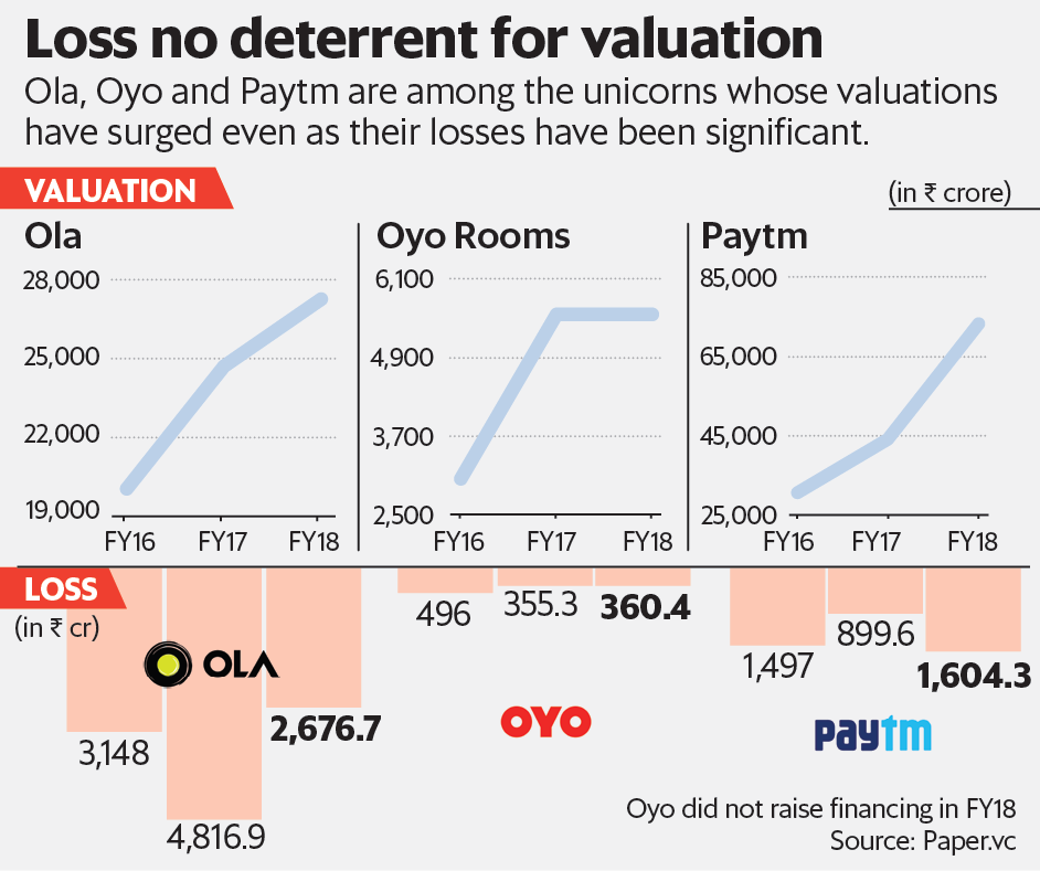 印度最大的初創公司的虧損擴大，但其估值正在上升