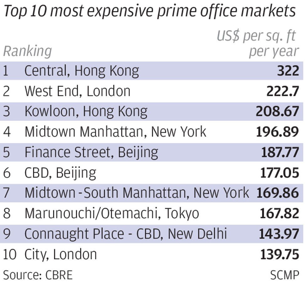 2019年世界十大最昂贵的办公市场。世邦魏理仕数据。 SCMP图形