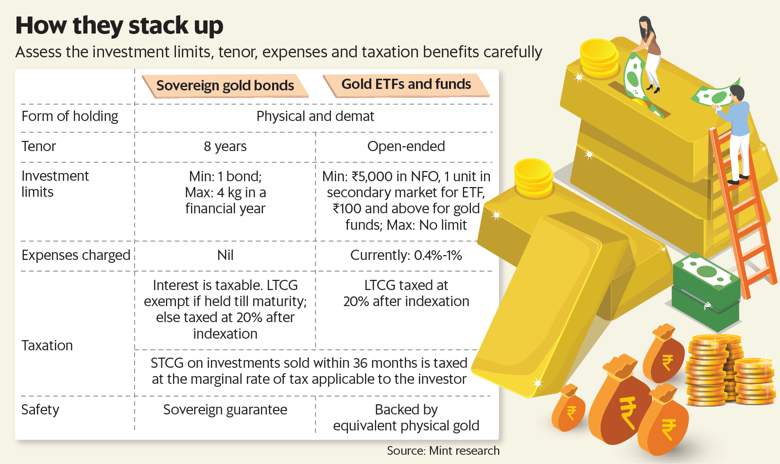 黄金ETF和基金是开放式计划。没有固定的期限，可以随时赎回