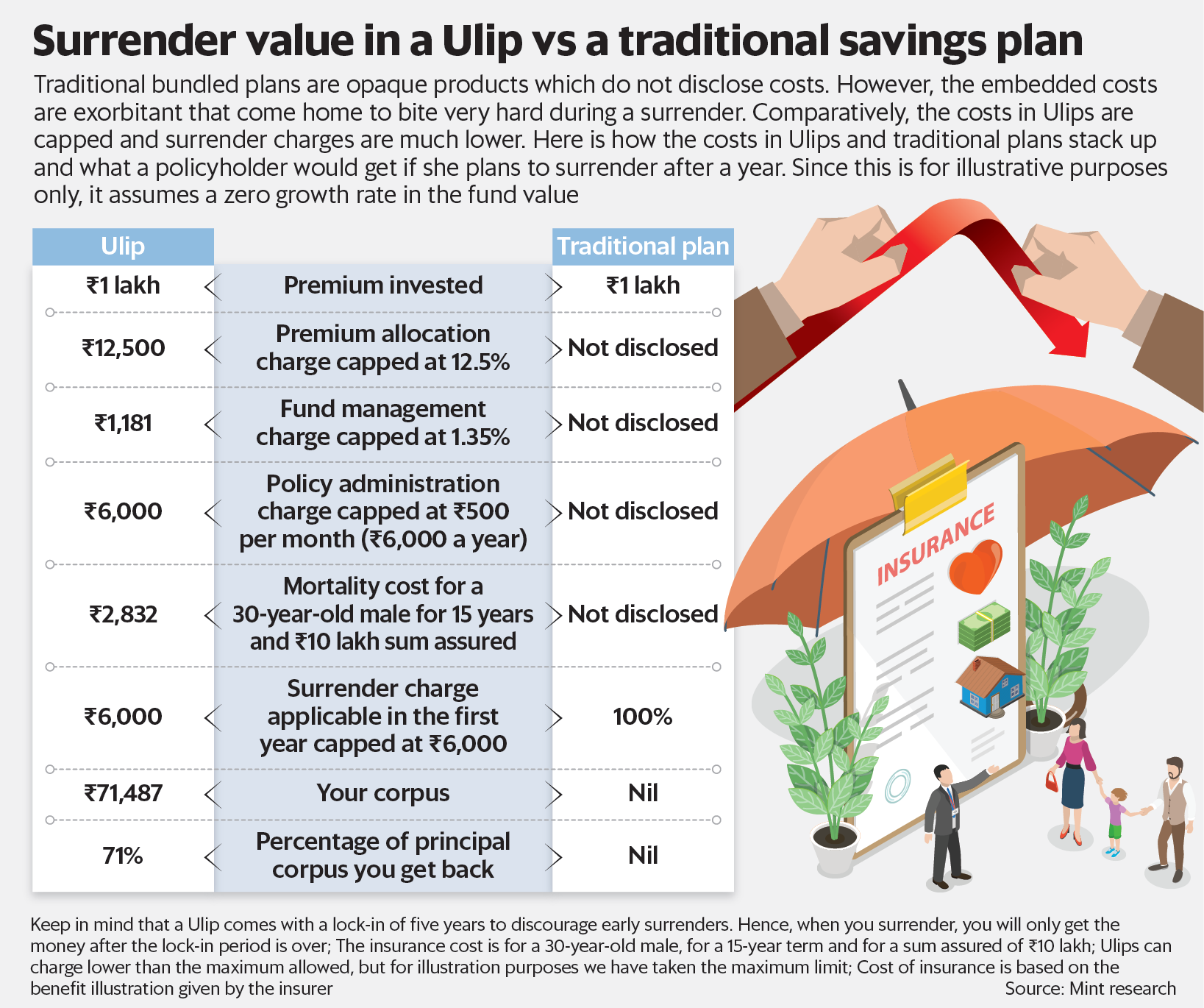 Ulip與傳統儲蓄計劃中的退保價值
