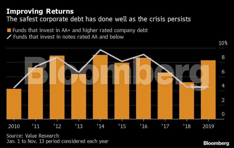 提高回报：随着危机的持续，最安全的公司债务表现良好