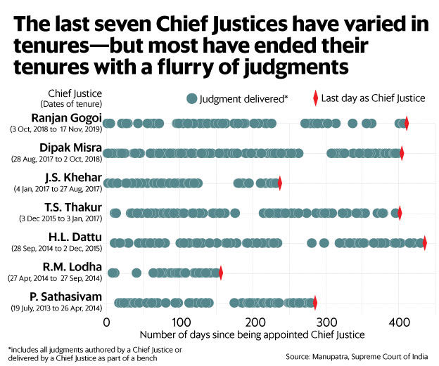 印度最近10名首席大法官的任期。
