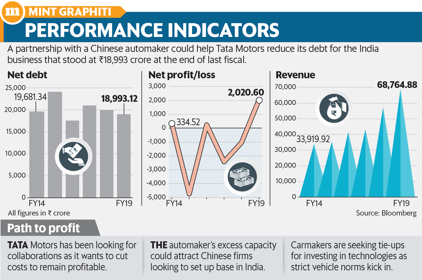 塔塔汽车在乘用车市场的份额在截至11月30日的八个月中从一年前的6.19％降至4.59％（图：Paras Jain / Mint）