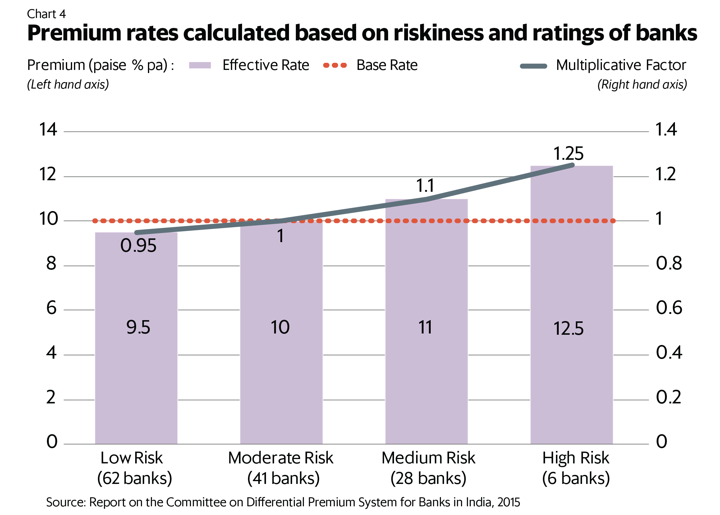 在不調整保險費率的情況下全面增加保險金可能只會增加風險。