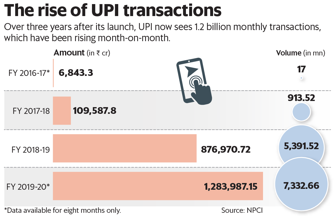 UPI交易的興起