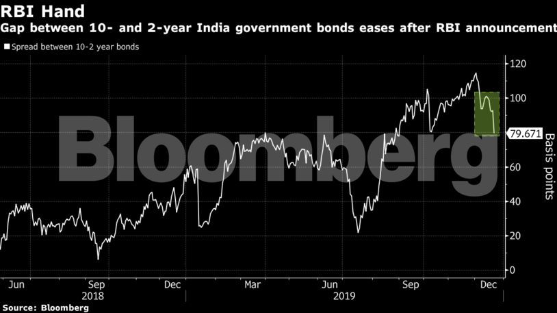 印度储备银行宣布后，十年期和两年期印度政府债券之间的差距缩小