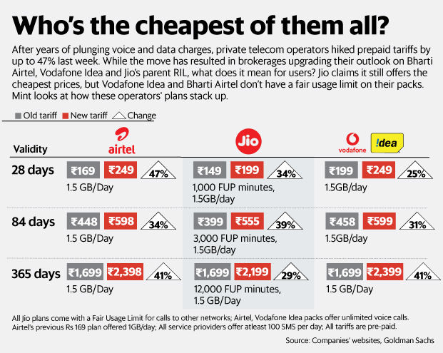 Jio，Airtel和Vodafone Idea的預付費充值計劃的比較。