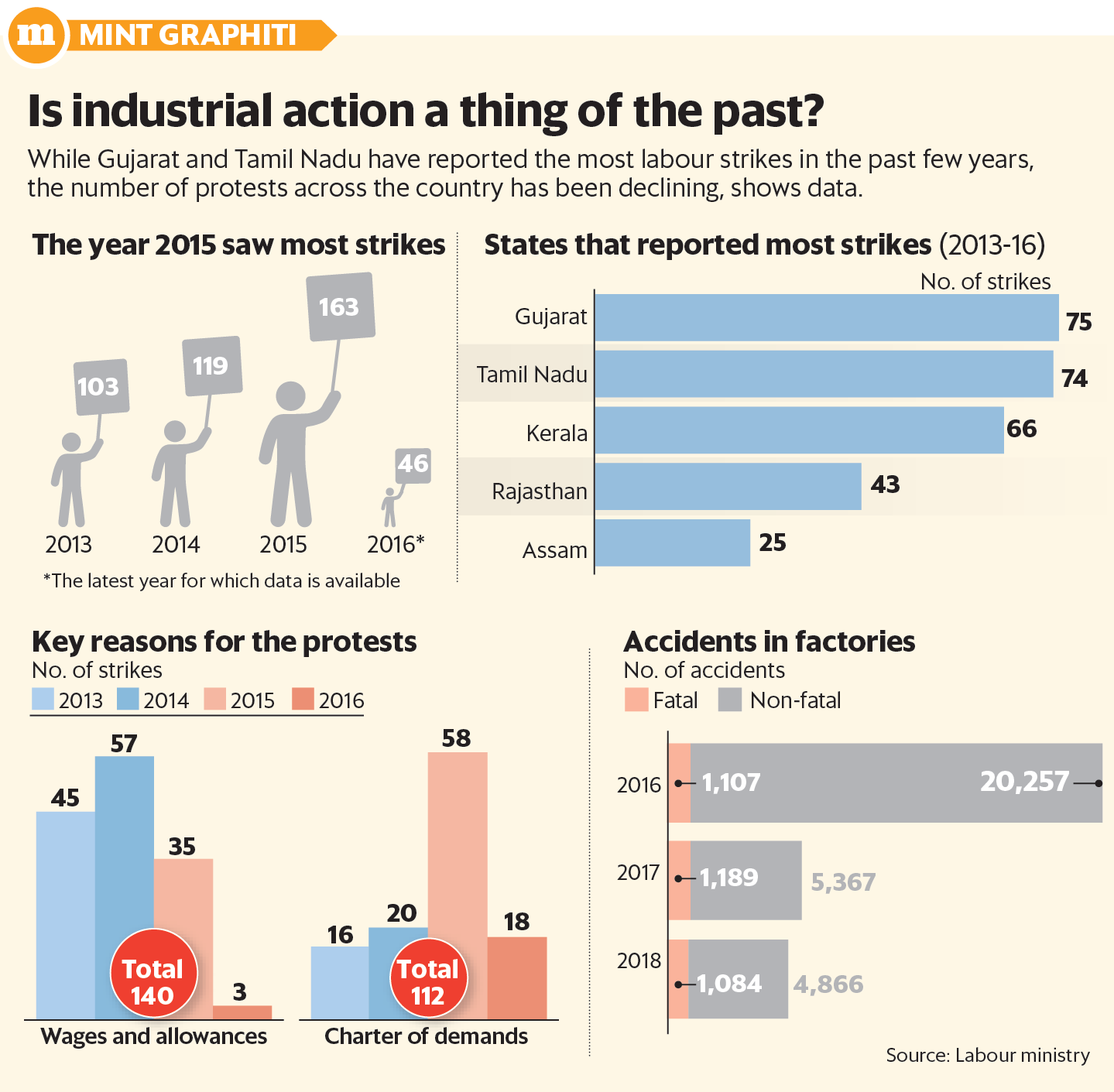 采取工业行动已成为过去吗？