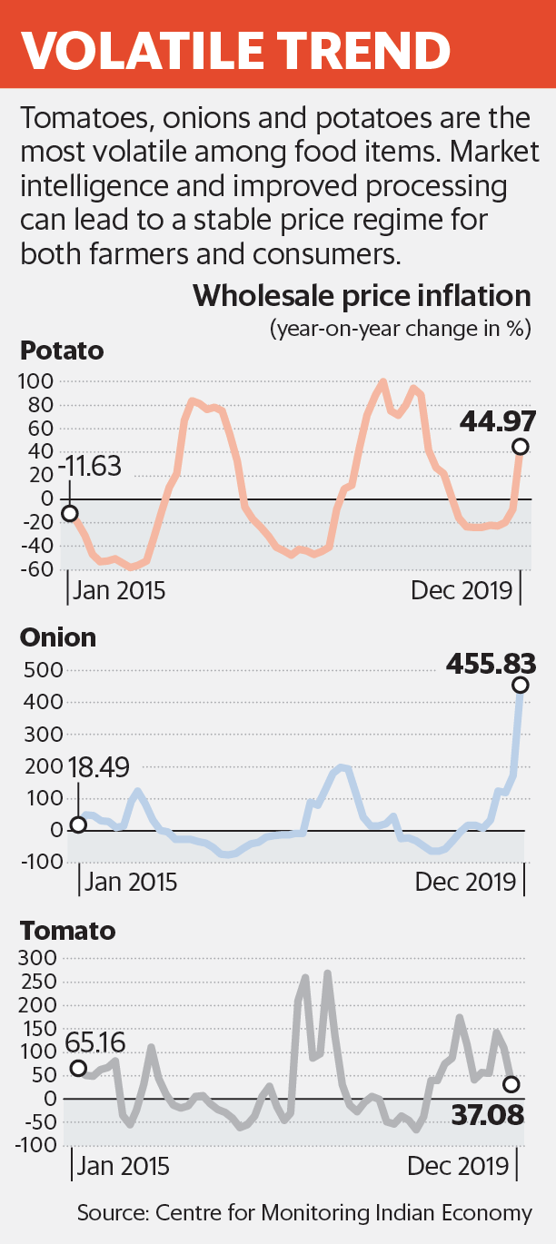 马铃薯（最广泛使用的蔬菜）的价格可能会保持高位，这是因为关键州的农作物面积减少以及降雨过多造成的损害