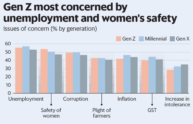 Z世代更關註失業和婦女安全 