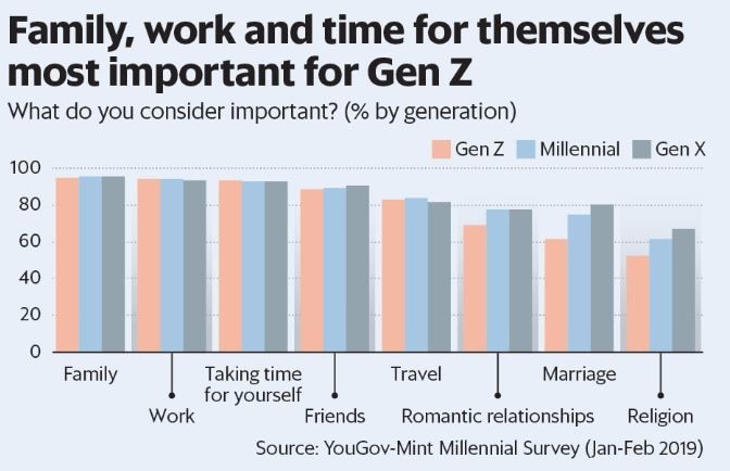 家人，工作和時間對Z世代而言最重要