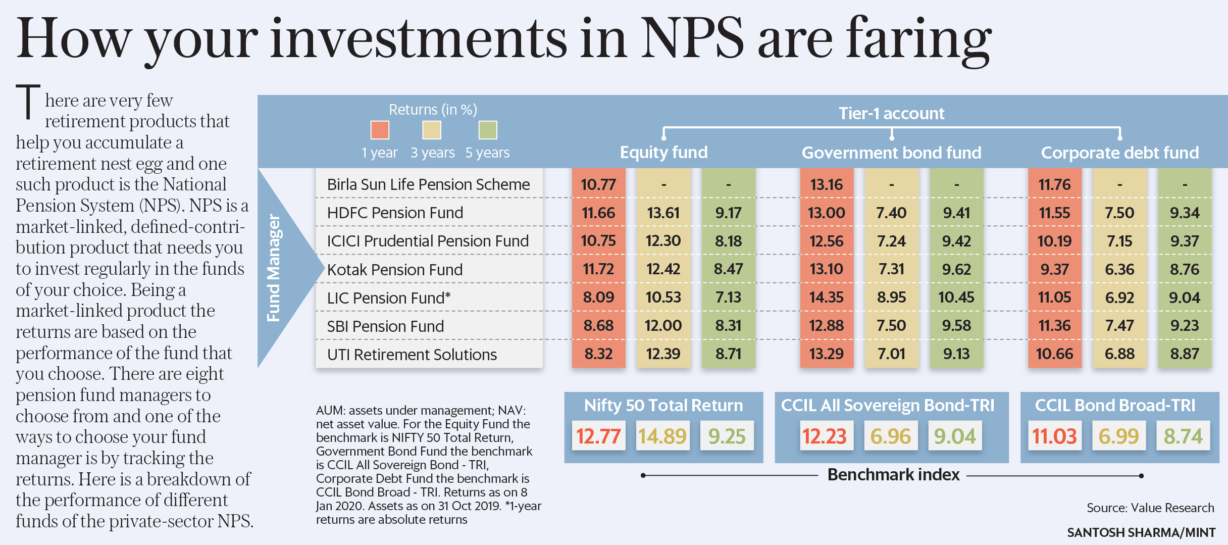 這是私營部門NPS不同基金業績的細分