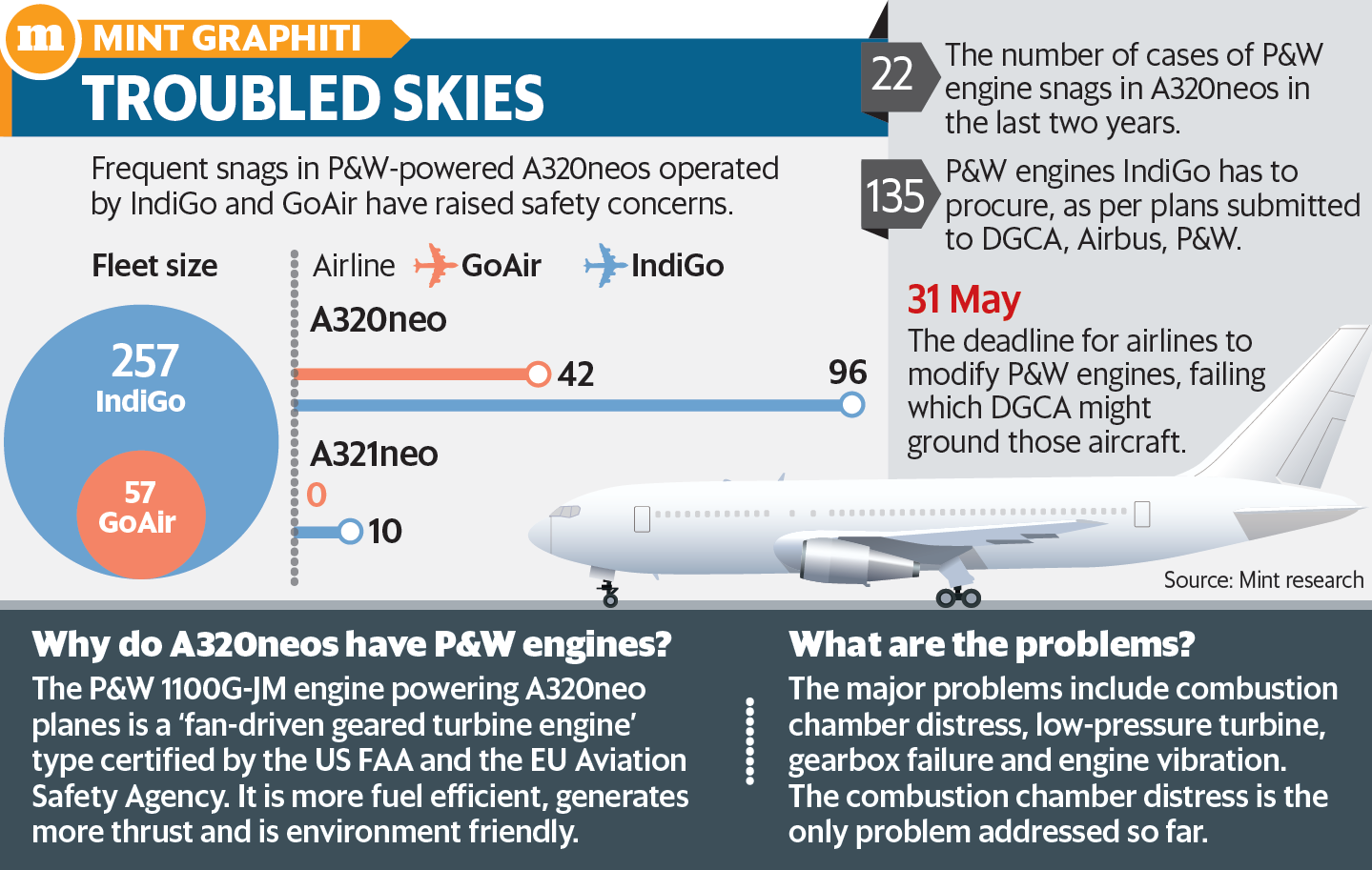 根據提交給DGCA，空客和P＆W的計劃，IndiGo將必須完成多達135台發動機的採購，並在截止日期之前更換所有舊發動機。