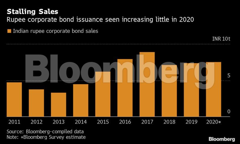 2020年盧比公司債券發行量幾乎沒有增長