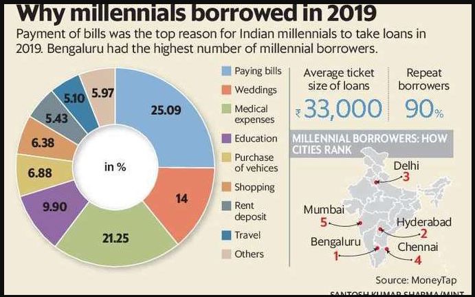 为什么千禧一代在2019年借款