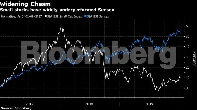 小型股的表现远不及Sensex