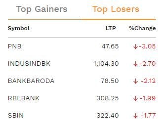 Nifty Bank上周四交易中的最大輸家。