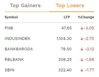 Nifty Bank上周四交易中的最大输家。