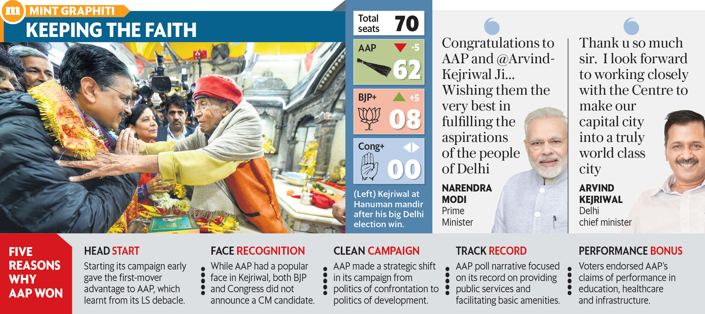 Kejriwal再次席捲德里，獲得帽子戲法，並成為首都政治的主要支柱
