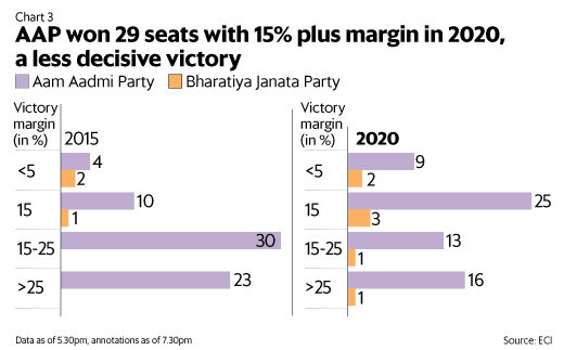 2015年，AAP贏得了53個席位，利潤率超過15％。到2020年，這一數字下降到29，其中AAP贏得了28（圖形：Ahmed Raza Khan / Mint）