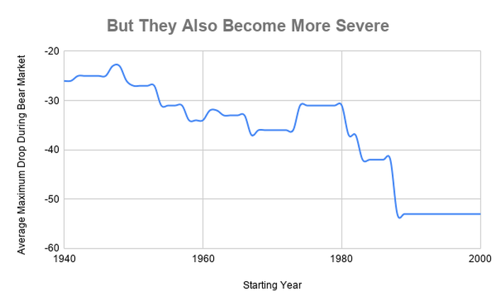 该图表显示了连续20年时间框架内的熊市平均下降