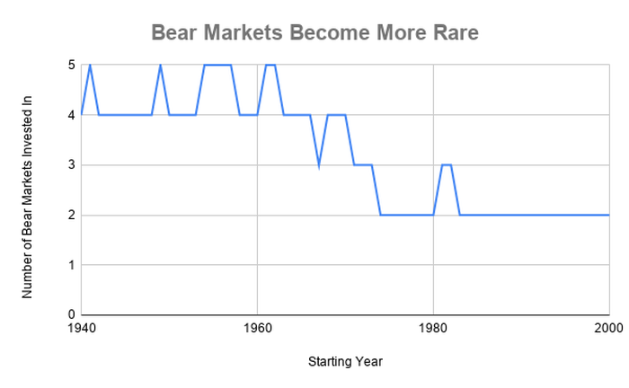 該圖表顯示了過去20年時間框架內的熊市