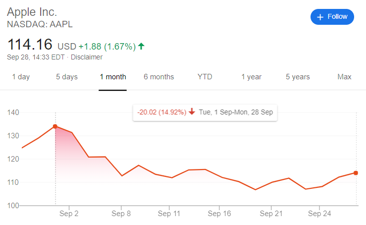 图片来源：Google Finance AAPL