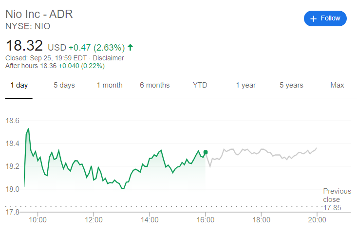 圖片來源：Google Finance NIO