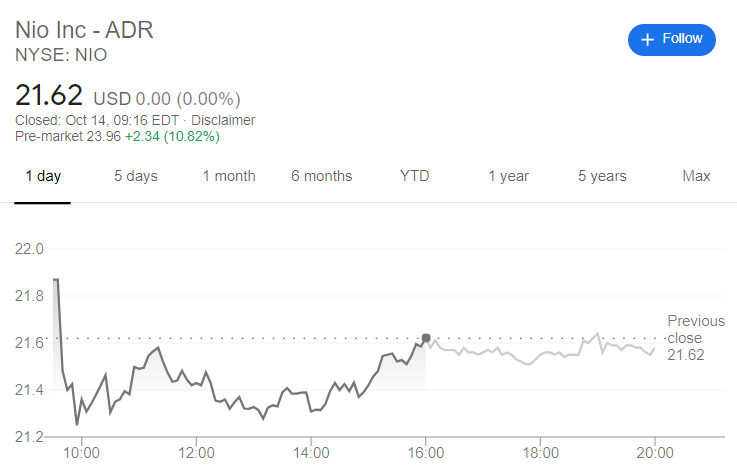 圖片來源：Google Finance NIO