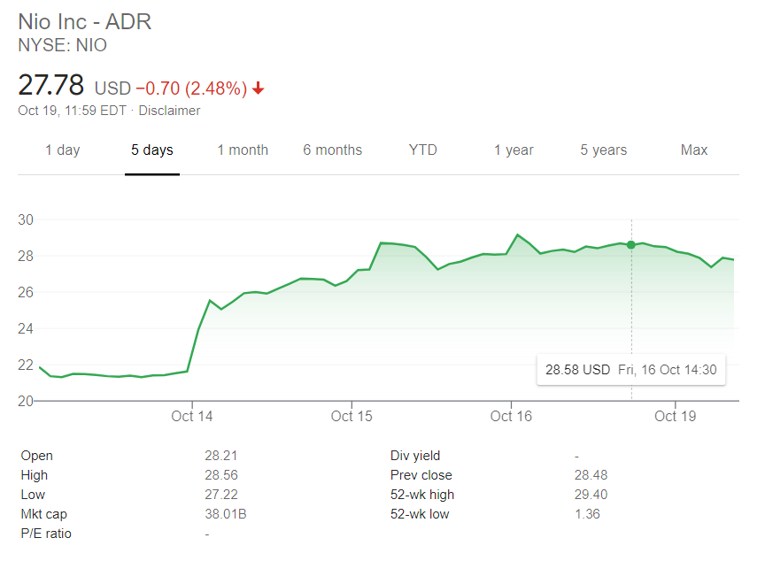 图片来源：Google Finance NIO