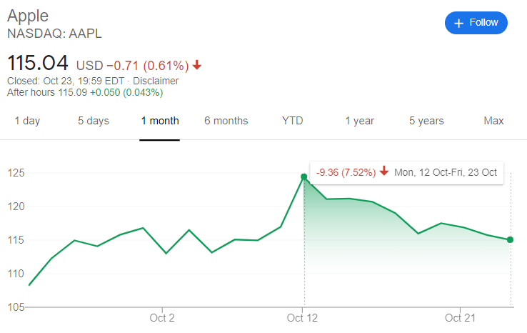 图片来源：Google Finance AAPL