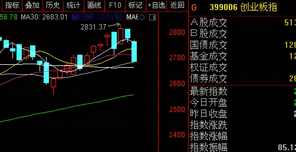 十一月十二号（周四）大盘纯技术分析预测