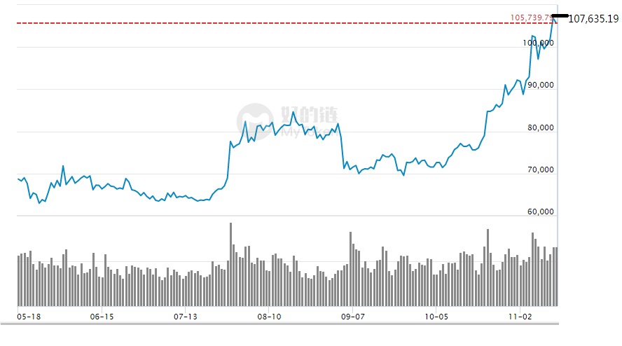 重磅消息！美国华尔街开始关注比特币（BTC）了