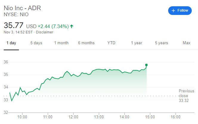 图片来源：Google Finance NIO