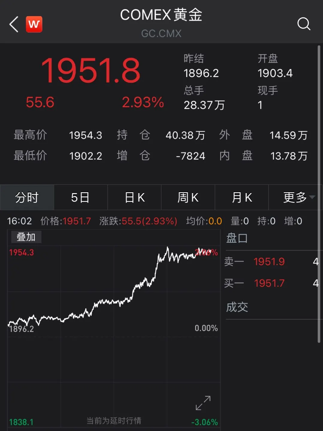 一覺醒來，比特幣、黃金全漲瘋了