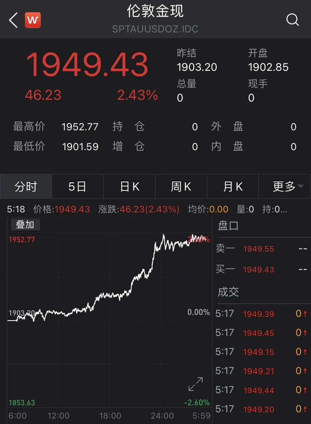 一觉醒来，比特币、黄金全涨疯了