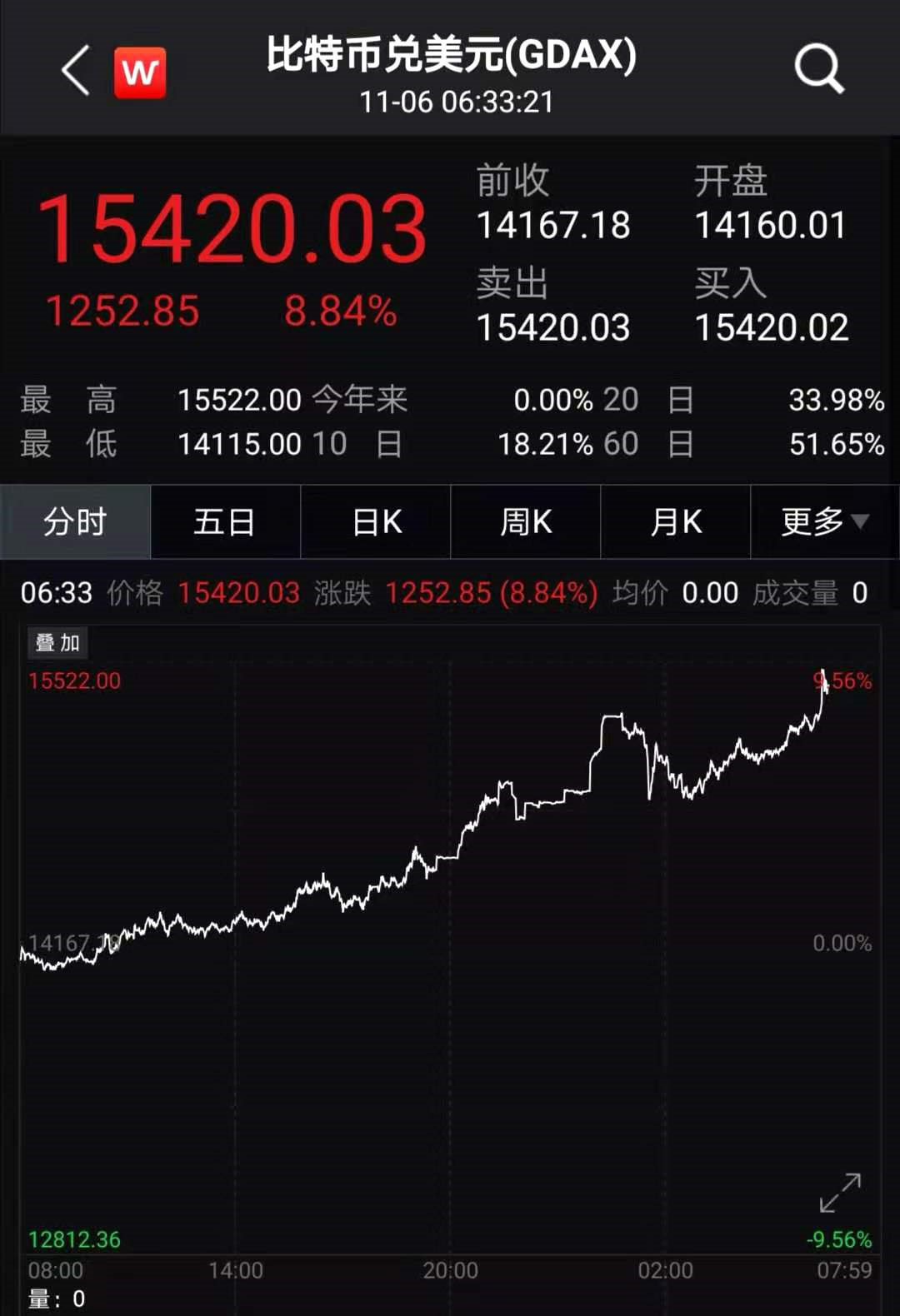 一覺醒來，比特幣、黃金全漲瘋了