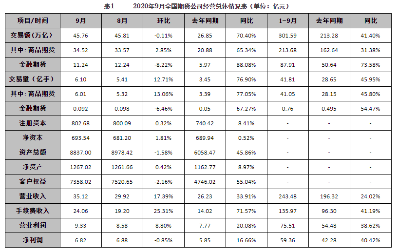 靚麗！全國149家期貨公司凈利大增40%，客戶權益突破7300億！這個國際化品種下周上市