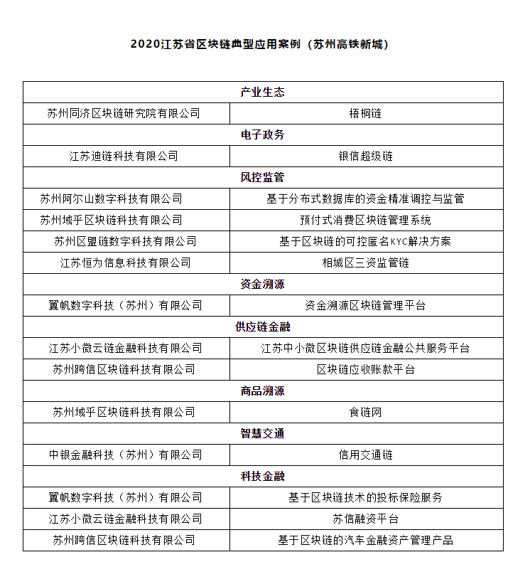 连获2个“全市第一”！苏州高铁新城区块链又到高光时刻