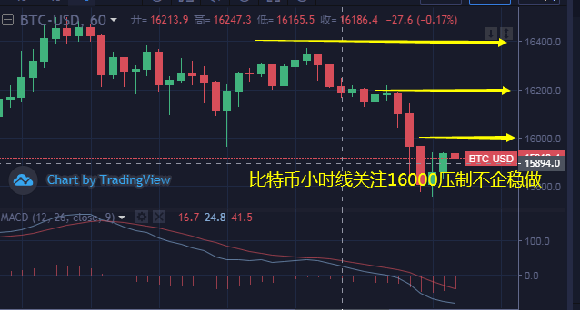 比特币和以太坊日K线十字星，空头反转逆势看跌