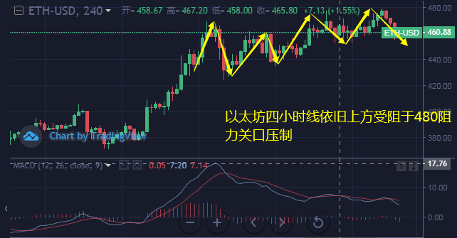 比特币和以太坊日K线十字星，空头反转逆势看跌