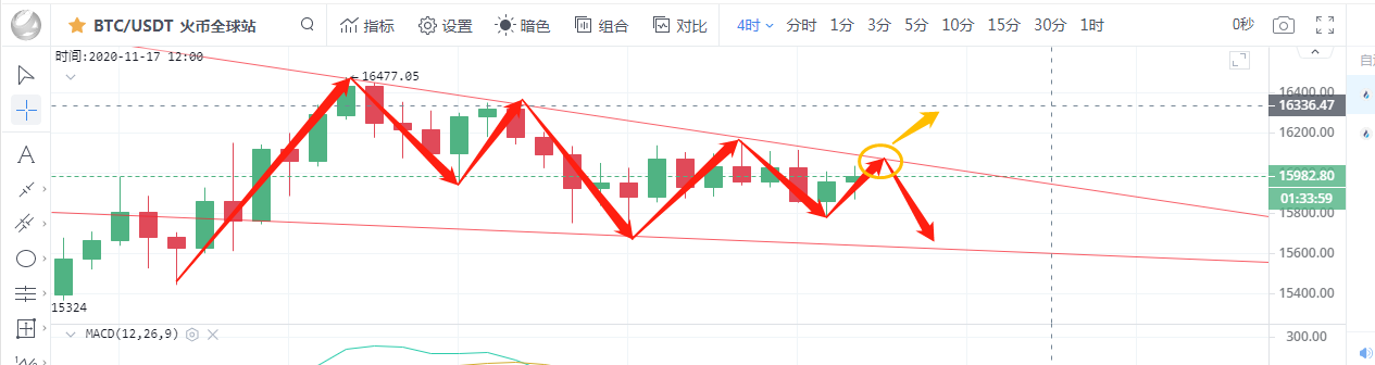 比特币以太坊行情分析：空头浓重，多头能否反转