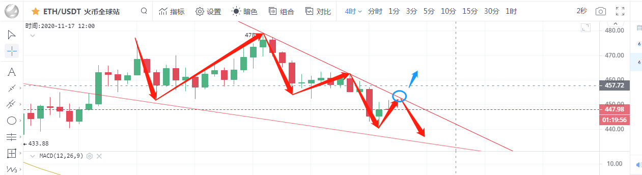 比特币以太坊行情分析：空头浓重，多头能否反转