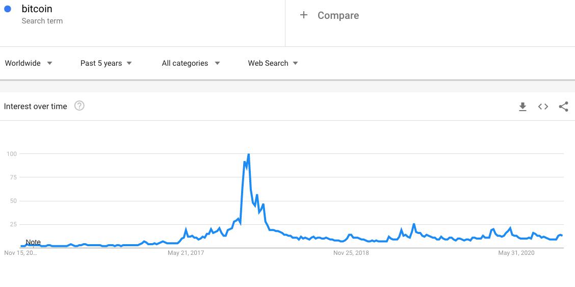 重磅消息！美国华尔街开始关注比特币（BTC）了