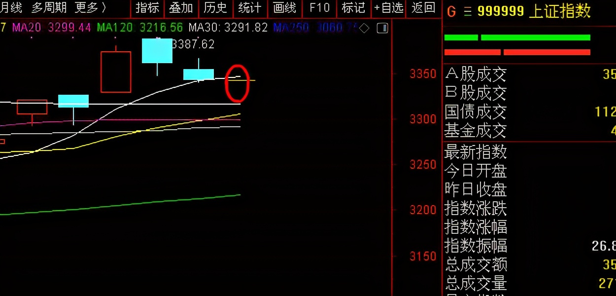 十一月十二号（周四）大盘纯技术分析预测