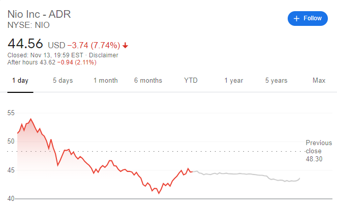 圖片來源：Google Finance NIO