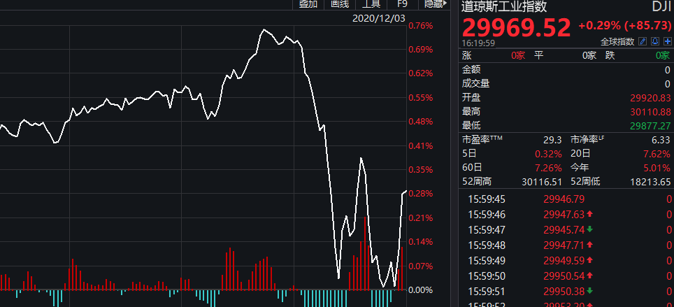 風雲突變！輝瑞疫苗產量目標砍一半，特朗普「黑名單」再曝兩家中企！美股尾盤跳水！確診已超1400萬