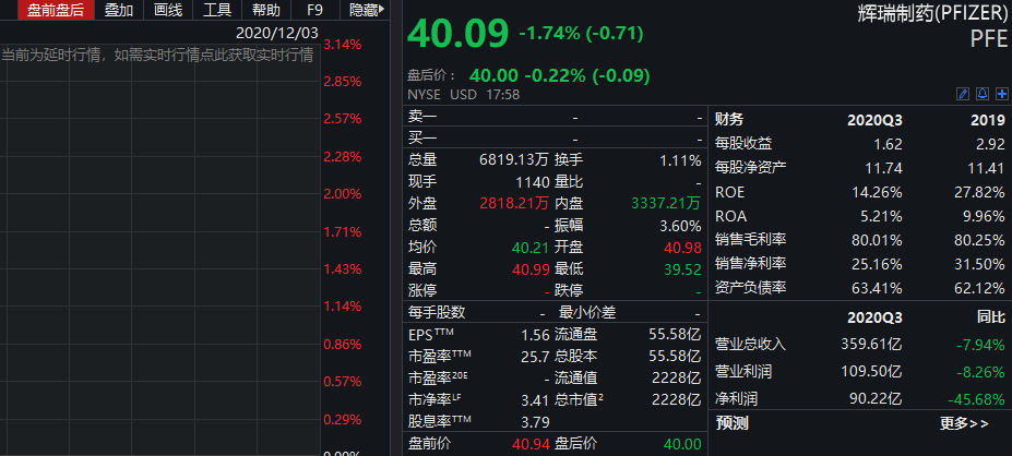 風雲突變！輝瑞疫苗產量目標砍一半，特朗普「黑名單」再曝兩家中企！美股尾盤跳水！確診已超1400萬